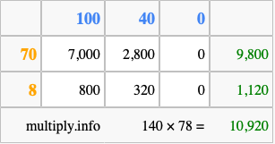 Calculate 140 times 78 using the box method