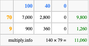 Calculate 140 times 79 using the box method