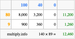 Calculate 140 times 89 using the box method