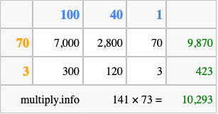 Calculate 141 times 73 using the box method