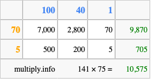 Calculate 141 times 75 using the box method
