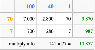 Calculate 141 times 77 using the box method