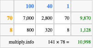 Calculate 141 times 78 using the box method