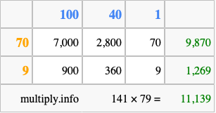 Calculate 141 times 79 using the box method