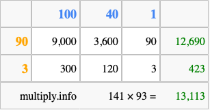 Calculate 141 times 93 using the box method