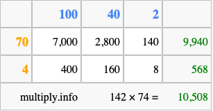 Calculate 142 times 74 using the box method