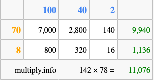 Calculate 142 times 78 using the box method