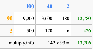 Calculate 142 times 93 using the box method