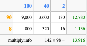 Calculate 142 times 98 using the box method