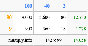 Calculate 142 times 99 using the box method