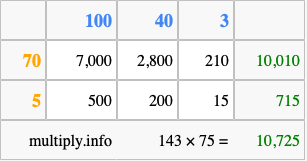 Calculate 143 times 75 using the box method