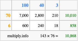 Calculate 143 times 76 using the box method