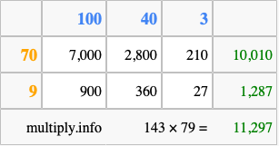 Calculate 143 times 79 using the box method