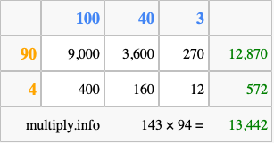 Calculate 143 times 94 using the box method