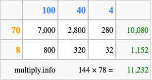 Calculate 144 times 78 using the box method