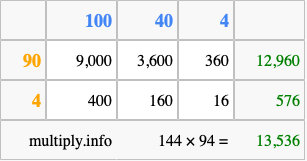 Calculate 144 times 94 using the box method