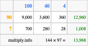 Calculate 144 times 97 using the box method