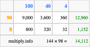 Calculate 144 times 98 using the box method