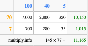 Calculate 145 times 77 using the box method