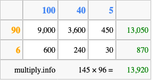 Calculate 145 times 96 using the box method