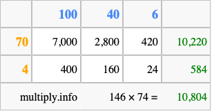 Calculate 146 times 74 using the box method