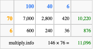 Calculate 146 times 76 using the box method