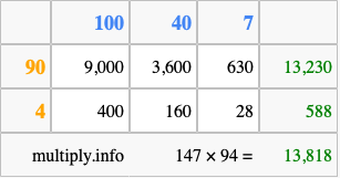 Calculate 147 times 94 using the box method