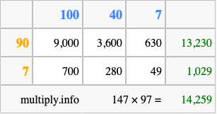Calculate 147 times 97 using the box method
