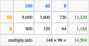 Calculate 148 times 98 using the box method