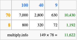 Calculate 149 times 78 using the box method