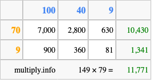 Calculate 149 times 79 using the box method