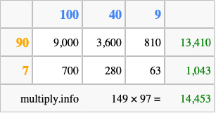Calculate 149 times 97 using the box method
