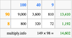 Calculate 149 times 98 using the box method