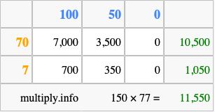 Calculate 150 times 77 using the box method