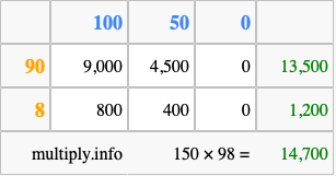 Calculate 150 times 98 using the box method