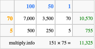 Calculate 151 times 75 using the box method