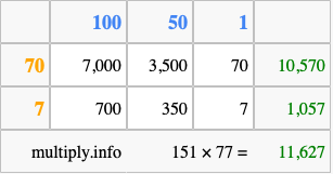 Calculate 151 times 77 using the box method