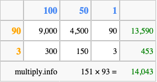 Calculate 151 times 93 using the box method