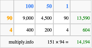 Calculate 151 times 94 using the box method
