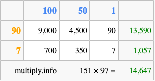 Calculate 151 times 97 using the box method