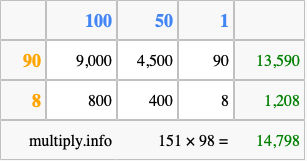 Calculate 151 times 98 using the box method
