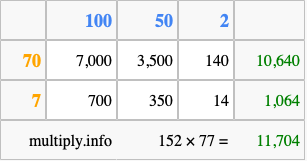 Calculate 152 times 77 using the box method