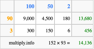 Calculate 152 times 93 using the box method