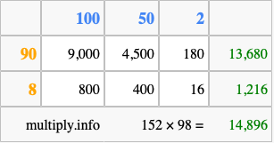 Calculate 152 times 98 using the box method