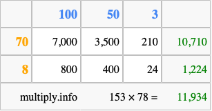 Calculate 153 times 78 using the box method