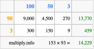 Calculate 153 times 93 using the box method