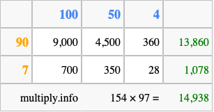 Calculate 154 times 97 using the box method