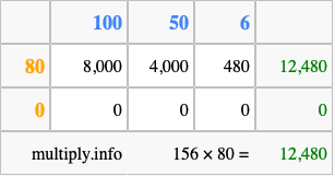 Calculate 156 times 80 using the box method