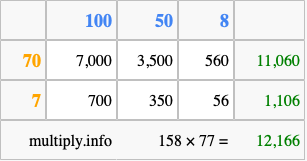 Calculate 158 times 77 using the box method