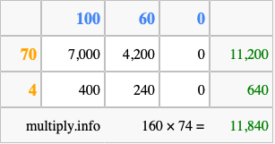 Calculate 160 times 74 using the box method
